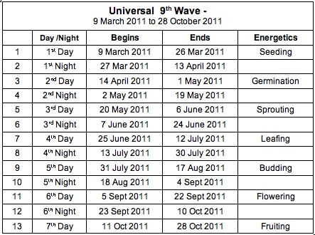 day and night diagram. Diagram 3 – The 13 Days/Nights