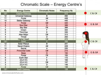 chakra-musical-notes