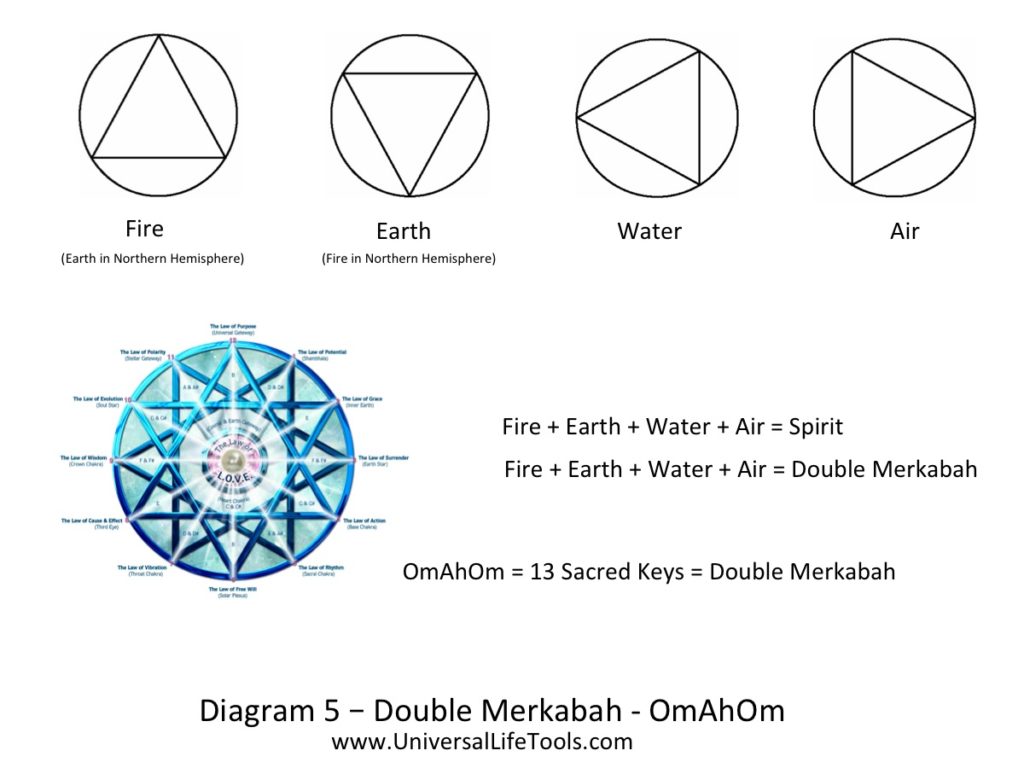 Double Mekabah OmAhOm