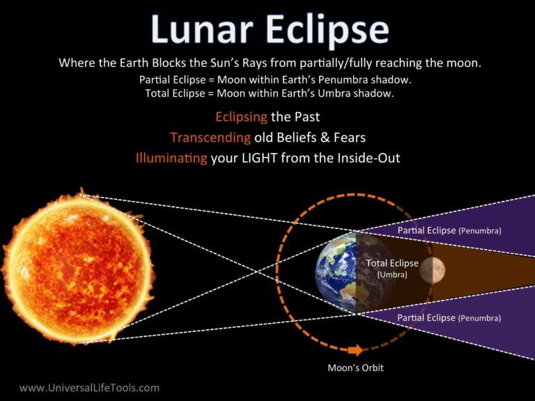 Eclipse Lunar y Solar-Energía y Significado | Lost World