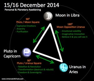 Pluto_Uranus_Square