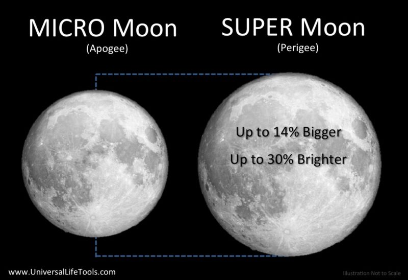 Super Moons & Micro Moons 2025 Dates, Definitions & Meaning