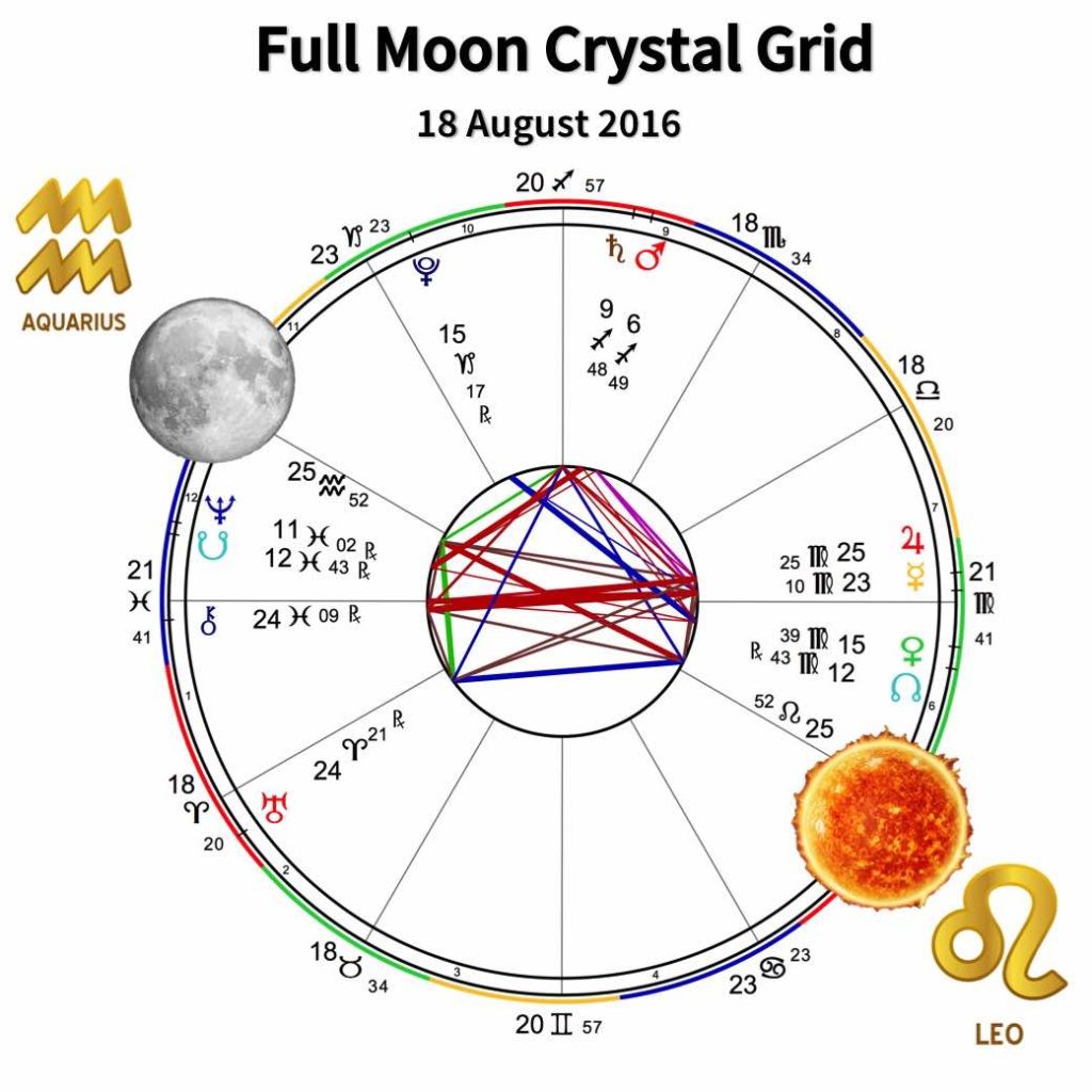 Full Moon Grid August 2016