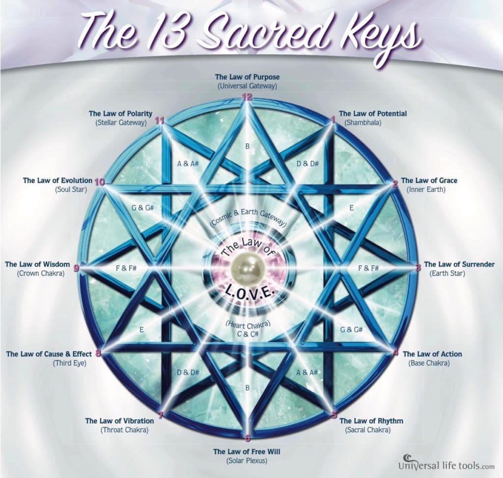 Metatrons Cube & the Number 13