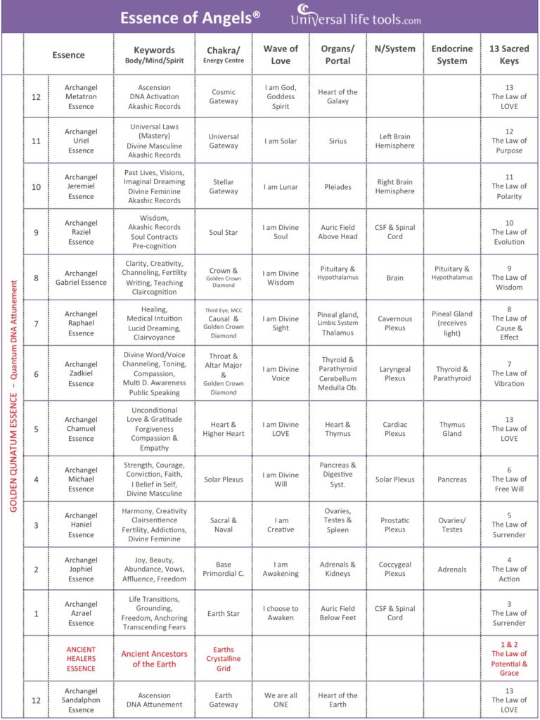 Essence of Angels Summary Table