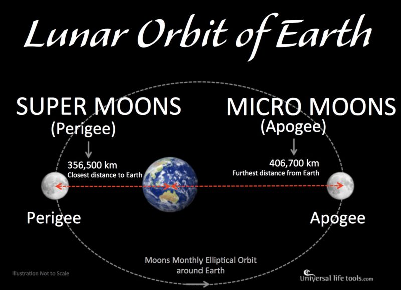 super moon meaning Simone M. Matthews Universal Life Tools