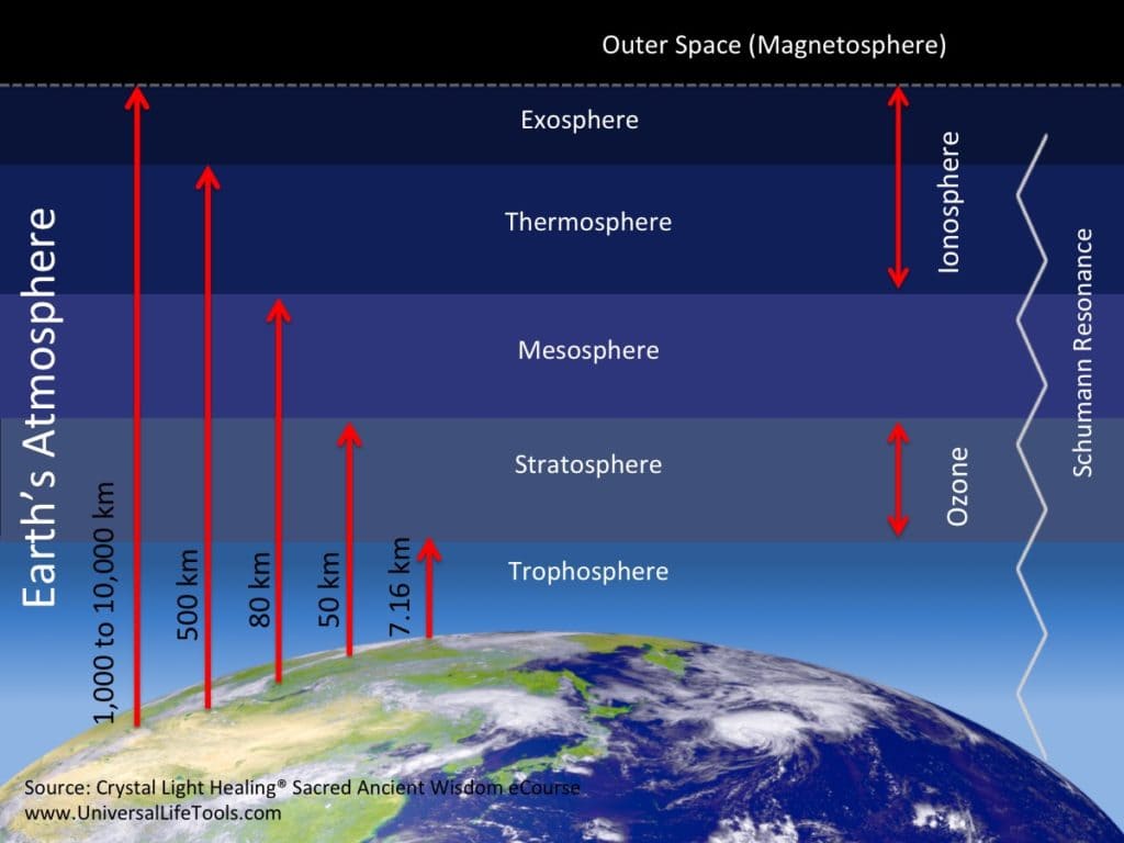 Schumann Resonance Ionosphere