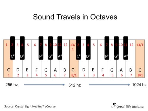 Octavin Sound Part 1: Sounds of the Cosmos— Healing Power of Sound