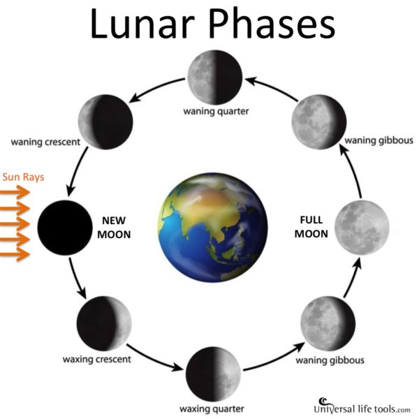 Spiritual Meaning Full Moons & New Moons