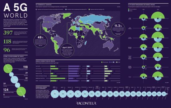 5G world