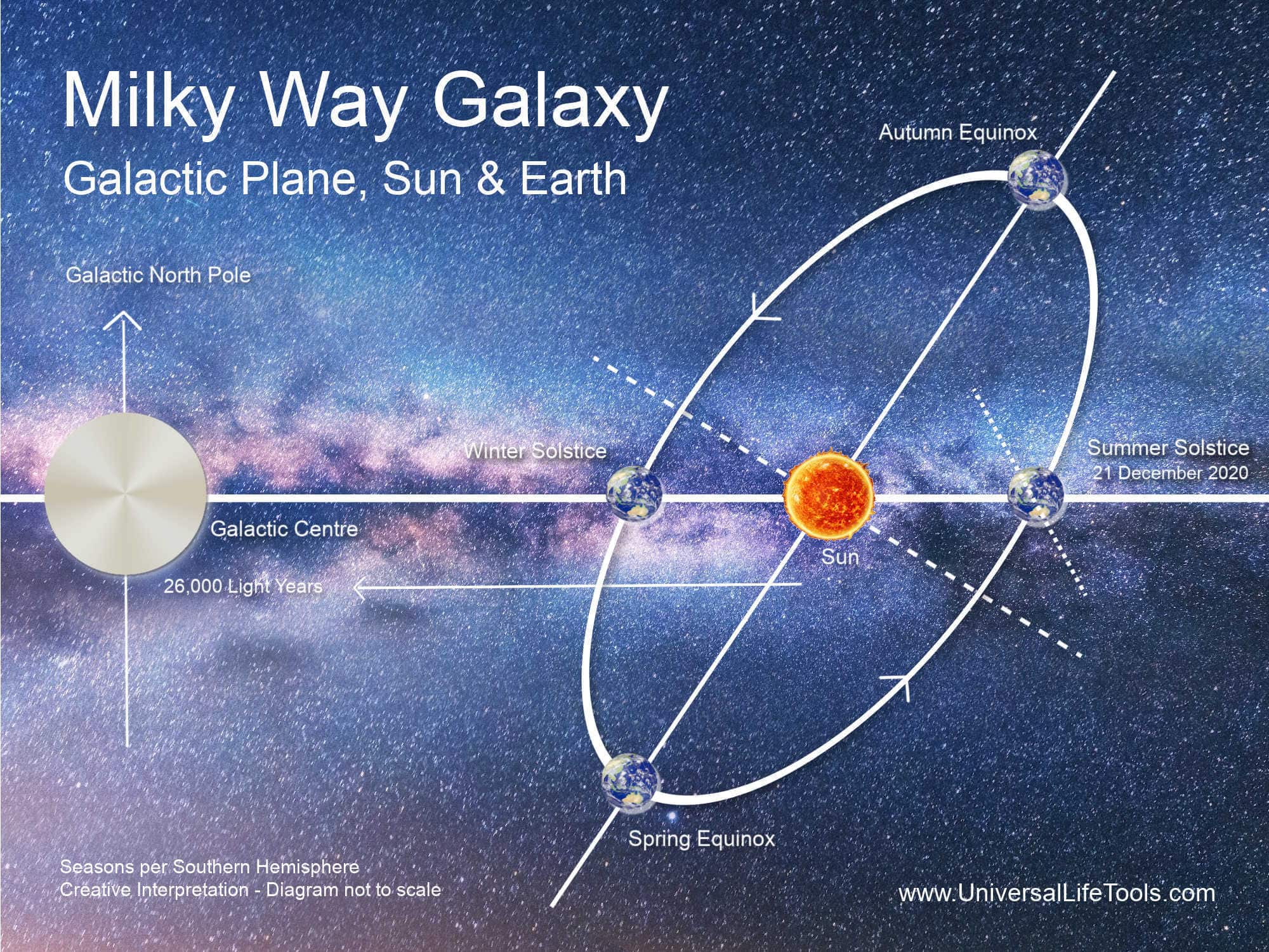 Galactic Evolutionary Alignment - December 2020