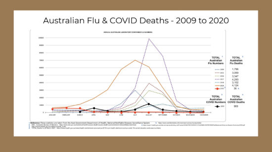 Australia - Flu & COVID Deaths - 2009 to 2021 nw 2 Australia - Flu & COVID Deaths - 2009 to 2021 nw 2