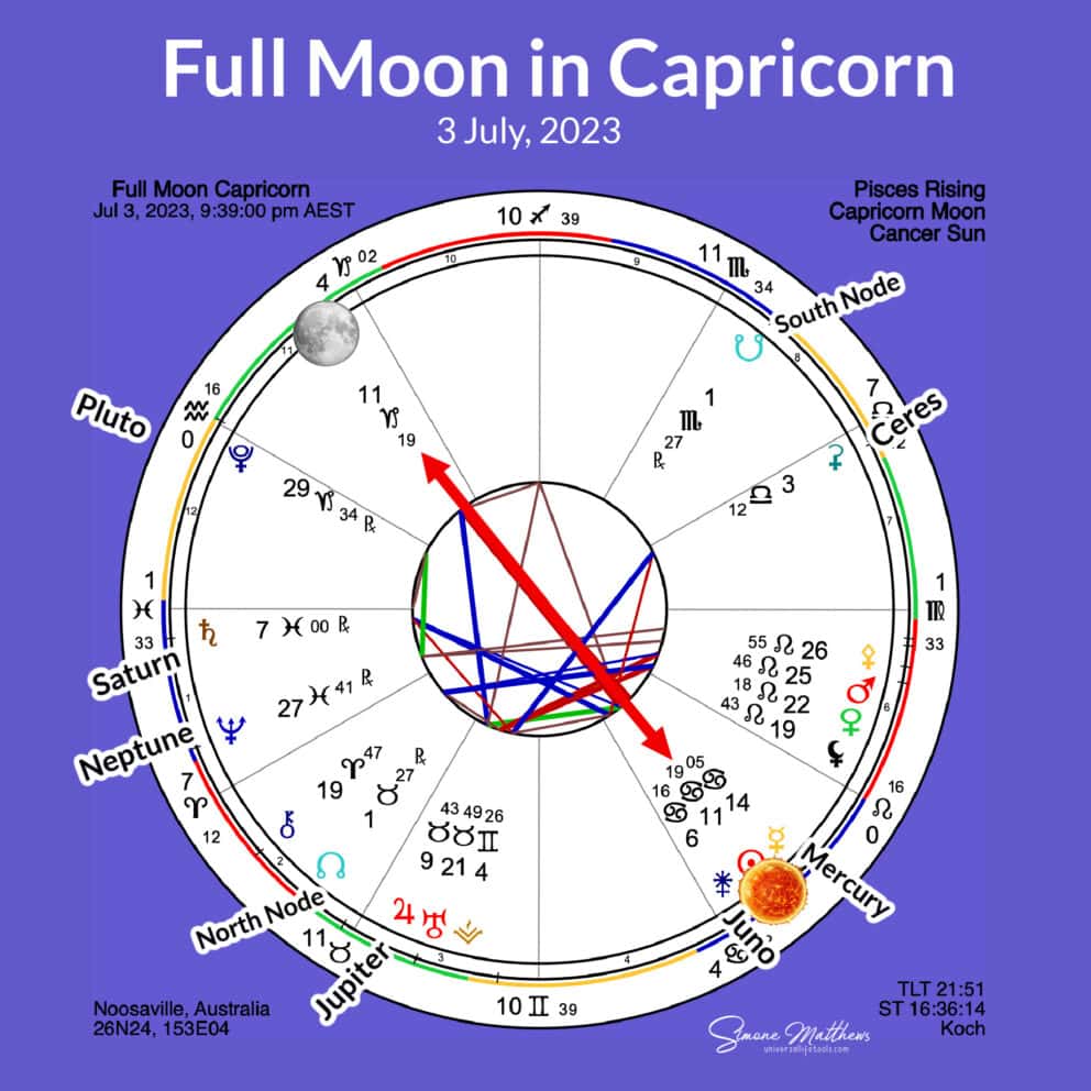Capricorn Full Moon July 2023 Time Travel