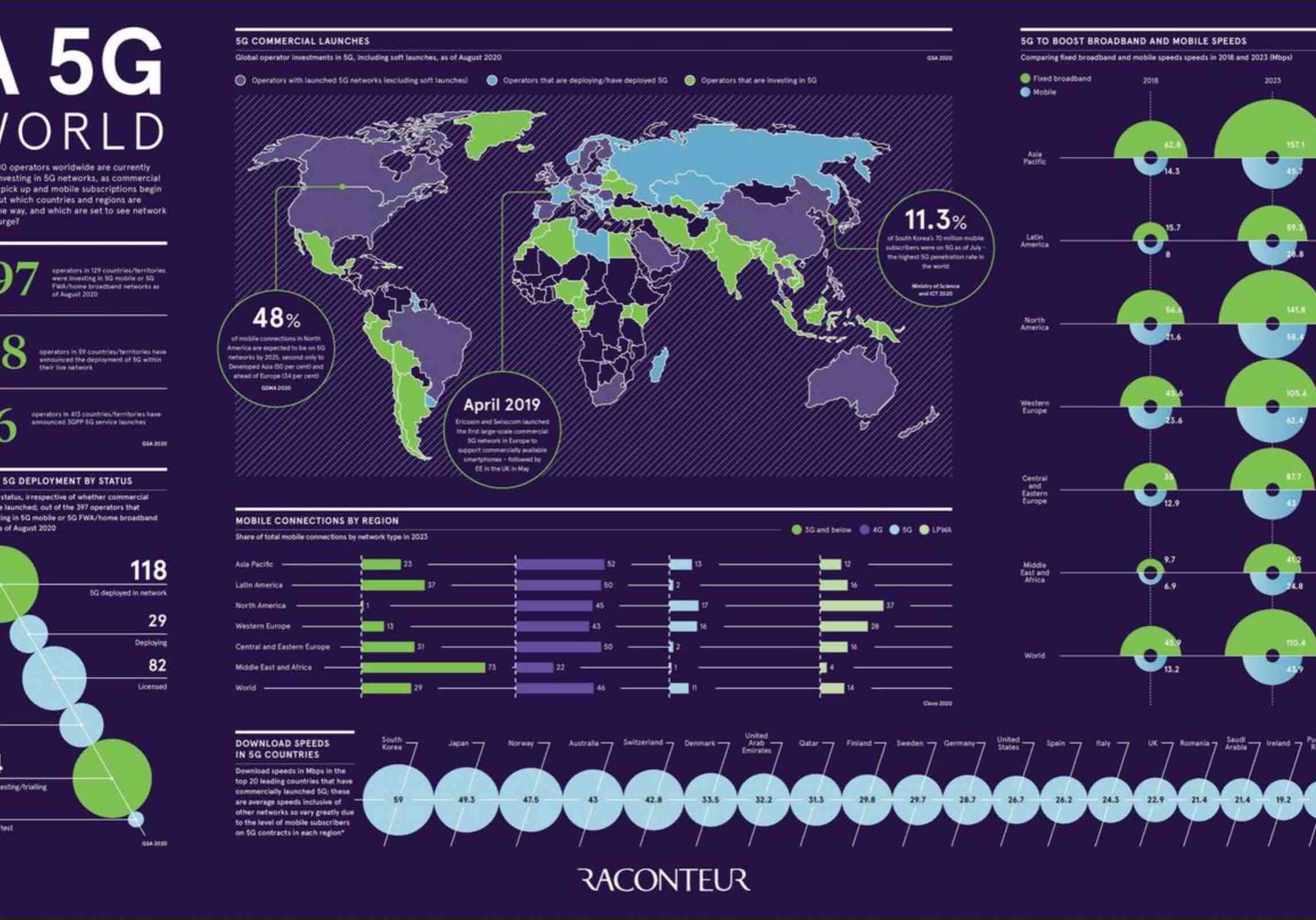 5G world